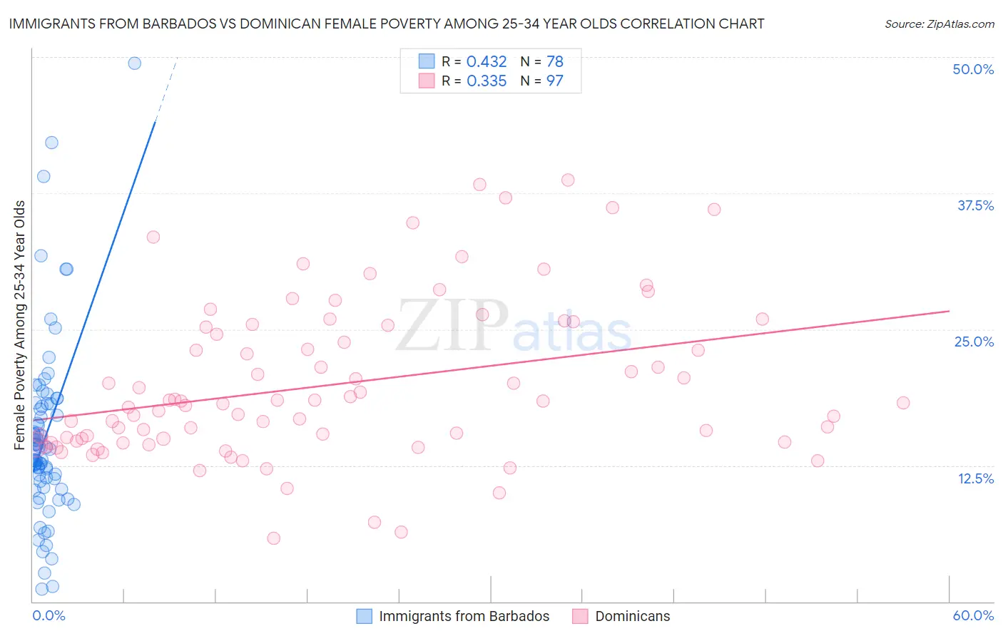 Immigrants from Barbados vs Dominican Female Poverty Among 25-34 Year Olds