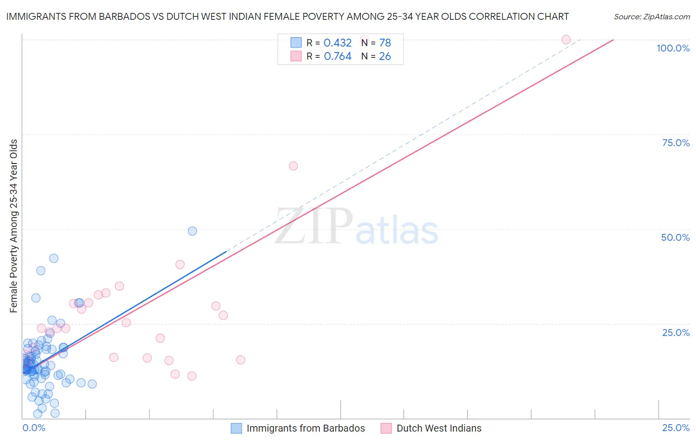 Immigrants from Barbados vs Dutch West Indian Female Poverty Among 25-34 Year Olds