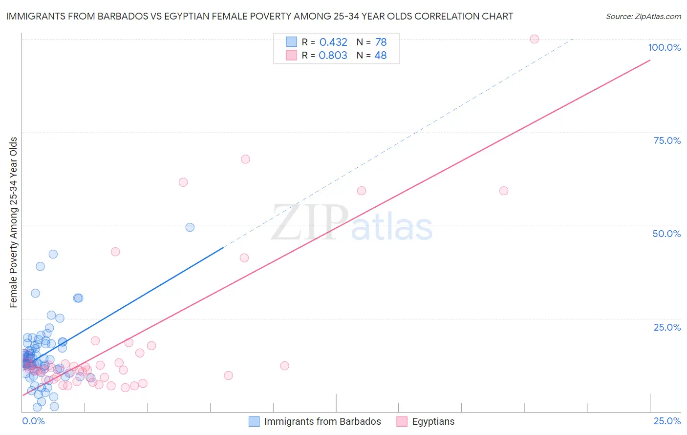 Immigrants from Barbados vs Egyptian Female Poverty Among 25-34 Year Olds