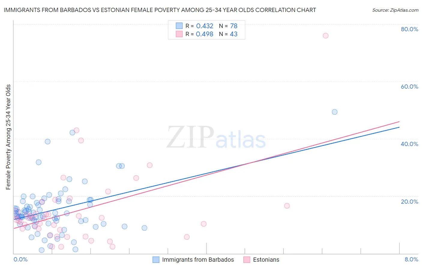 Immigrants from Barbados vs Estonian Female Poverty Among 25-34 Year Olds