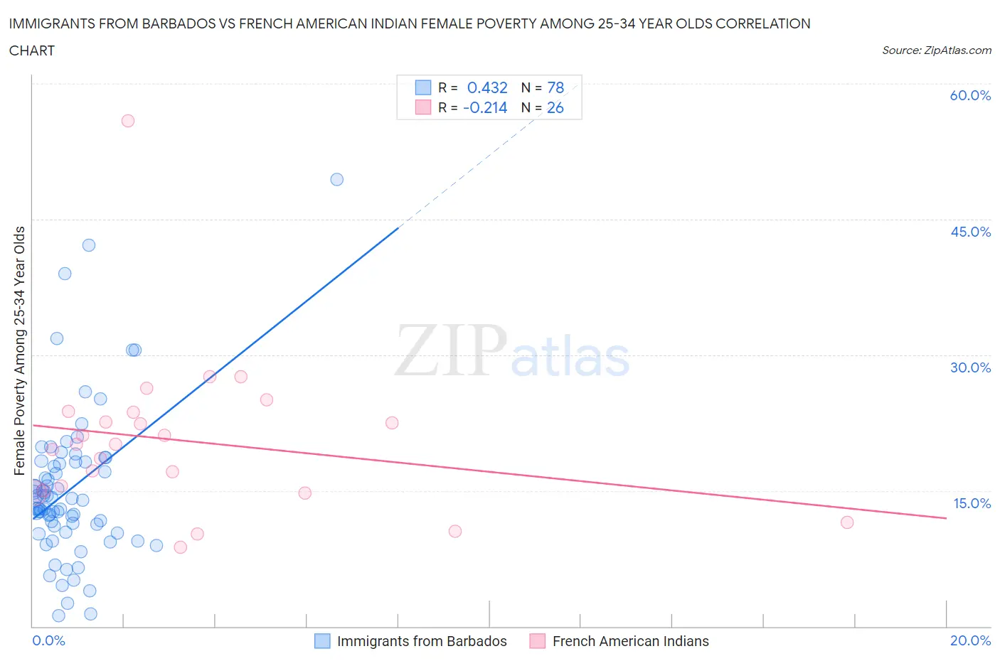 Immigrants from Barbados vs French American Indian Female Poverty Among 25-34 Year Olds