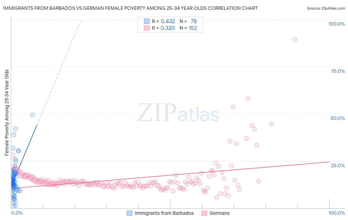 Immigrants from Barbados vs German Female Poverty Among 25-34 Year Olds