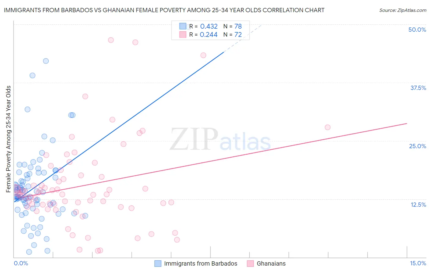 Immigrants from Barbados vs Ghanaian Female Poverty Among 25-34 Year Olds