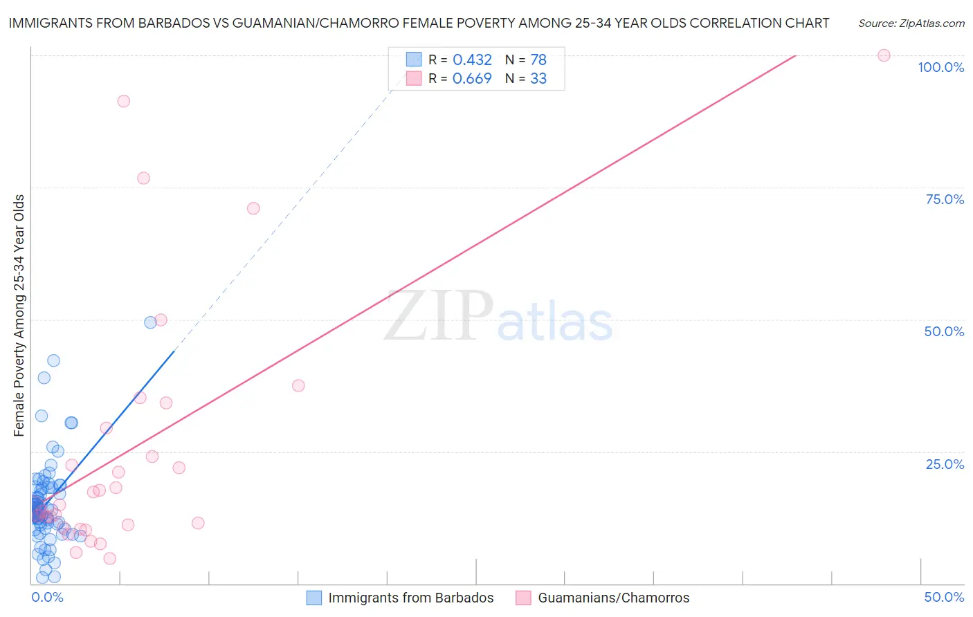 Immigrants from Barbados vs Guamanian/Chamorro Female Poverty Among 25-34 Year Olds