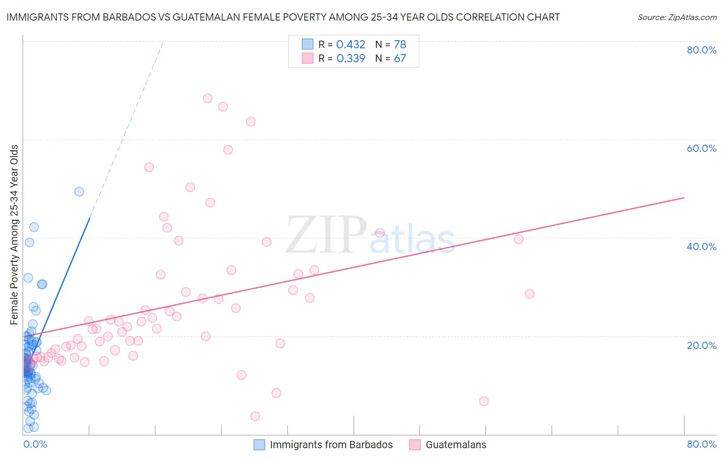Immigrants from Barbados vs Guatemalan Female Poverty Among 25-34 Year Olds