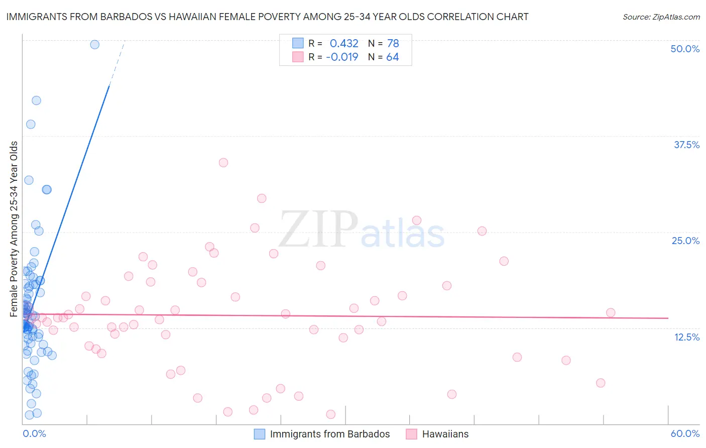 Immigrants from Barbados vs Hawaiian Female Poverty Among 25-34 Year Olds
