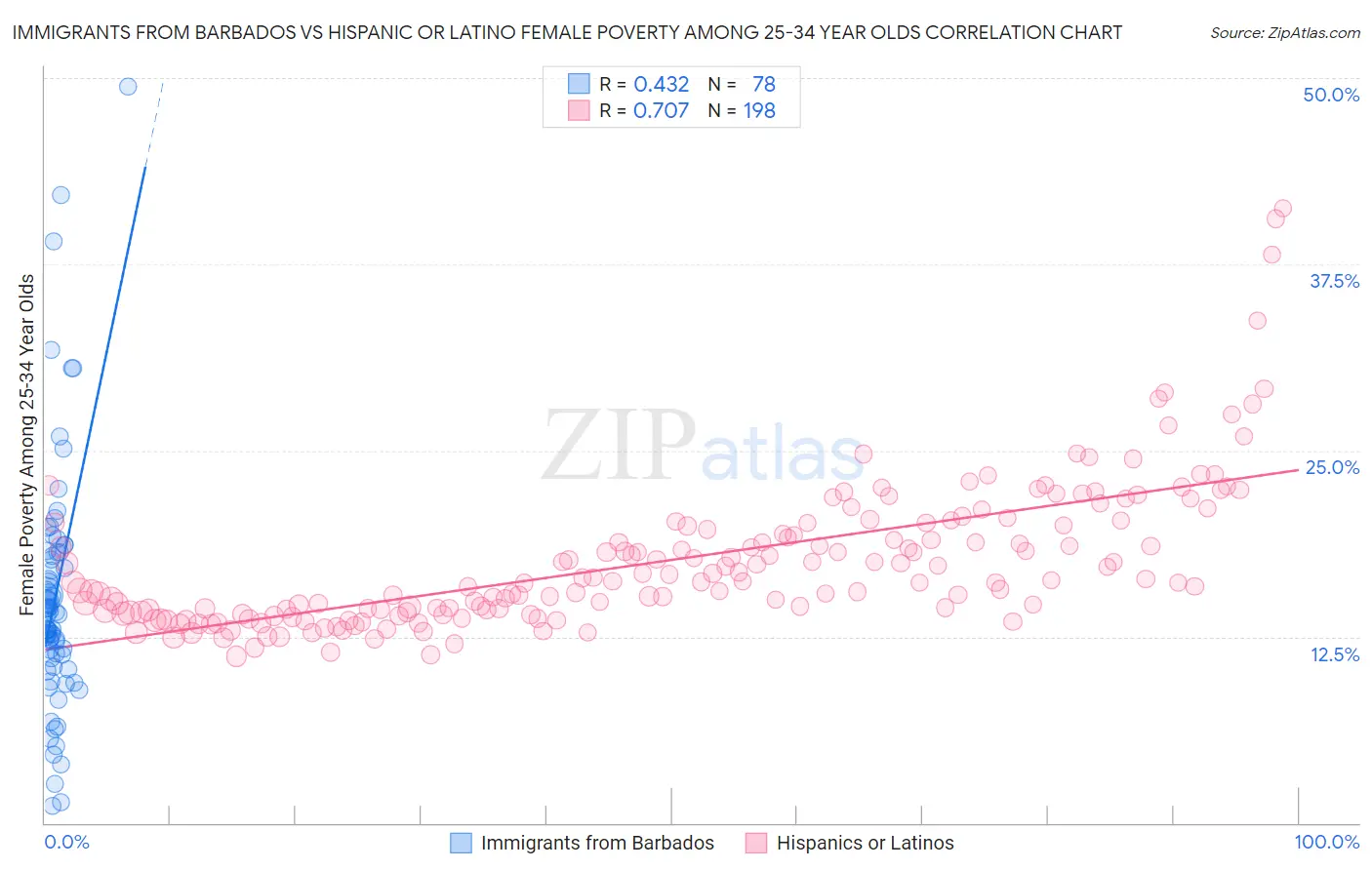 Immigrants from Barbados vs Hispanic or Latino Female Poverty Among 25-34 Year Olds