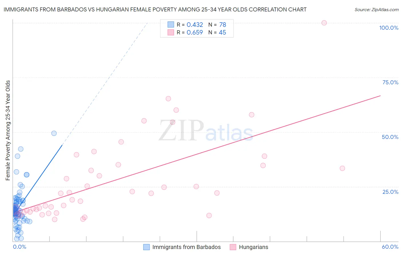 Immigrants from Barbados vs Hungarian Female Poverty Among 25-34 Year Olds