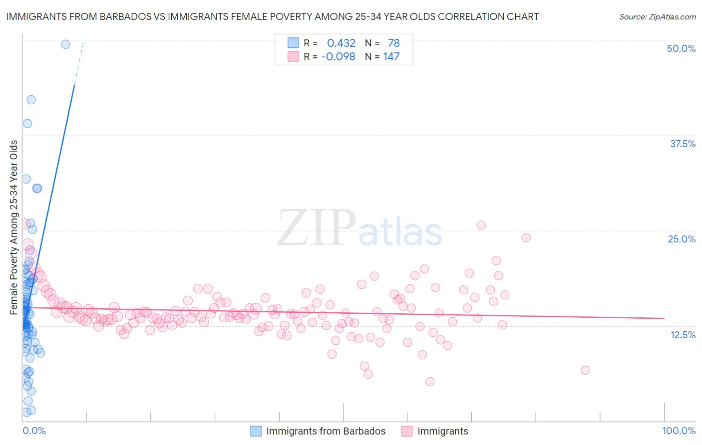 Immigrants from Barbados vs Immigrants Female Poverty Among 25-34 Year Olds