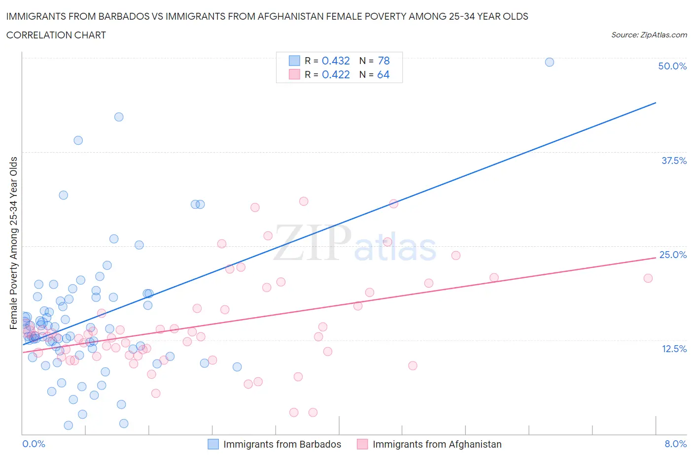 Immigrants from Barbados vs Immigrants from Afghanistan Female Poverty Among 25-34 Year Olds