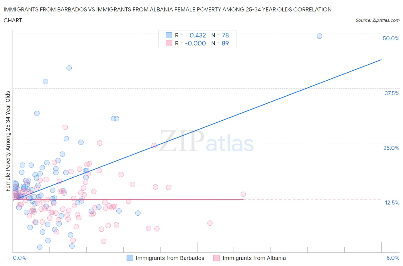 Immigrants from Barbados vs Immigrants from Albania Female Poverty Among 25-34 Year Olds