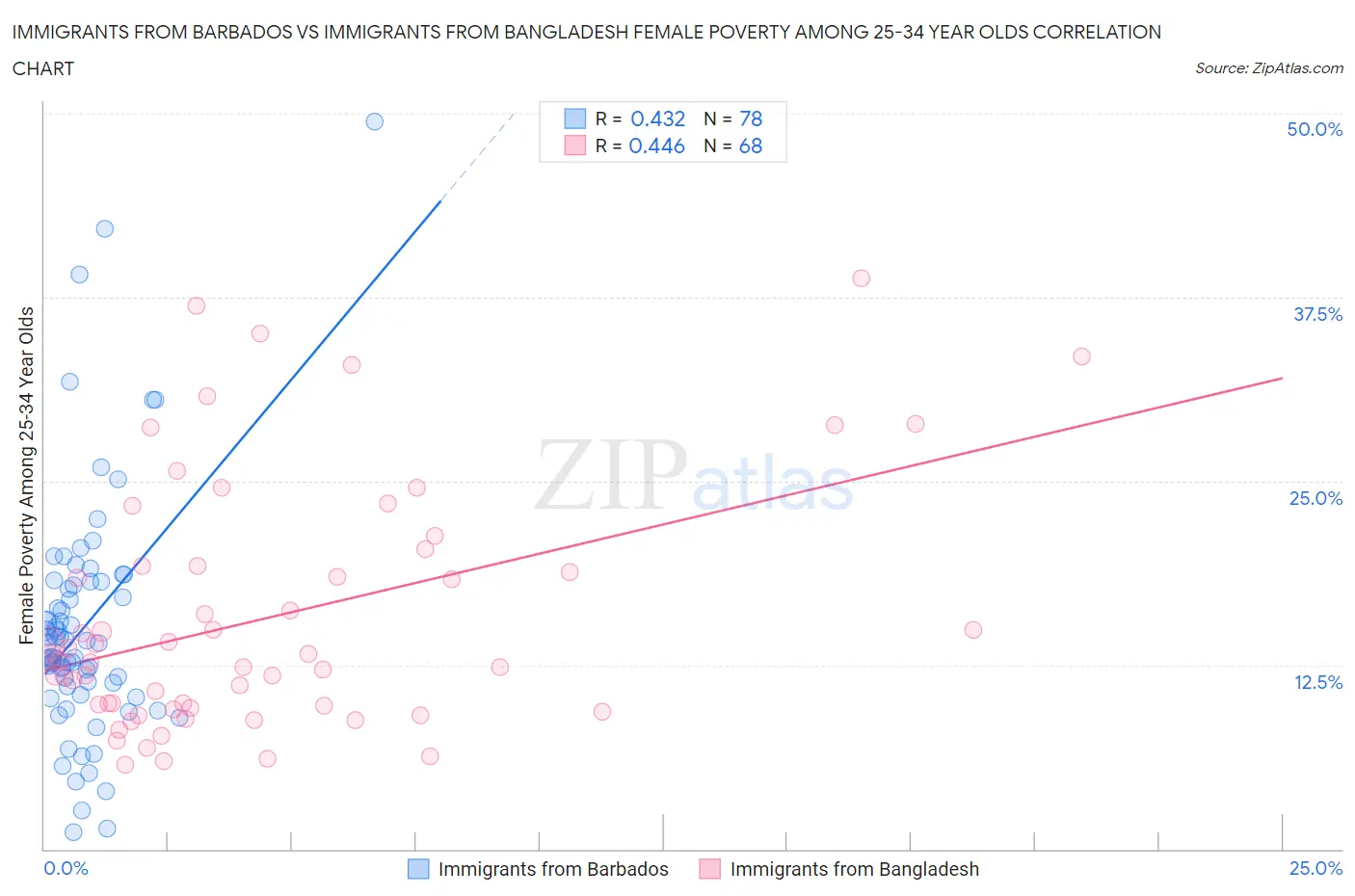 Immigrants from Barbados vs Immigrants from Bangladesh Female Poverty Among 25-34 Year Olds