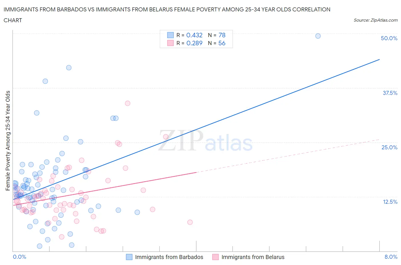 Immigrants from Barbados vs Immigrants from Belarus Female Poverty Among 25-34 Year Olds