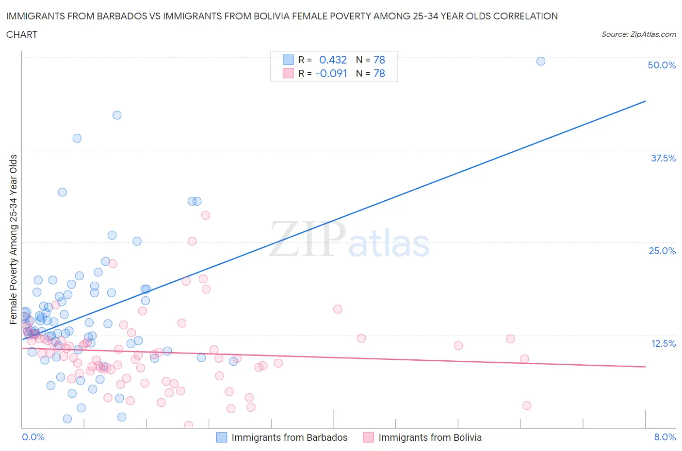 Immigrants from Barbados vs Immigrants from Bolivia Female Poverty Among 25-34 Year Olds
