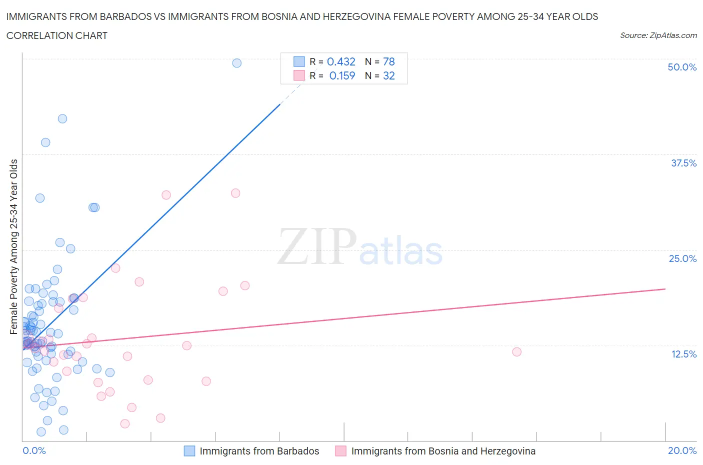 Immigrants from Barbados vs Immigrants from Bosnia and Herzegovina Female Poverty Among 25-34 Year Olds