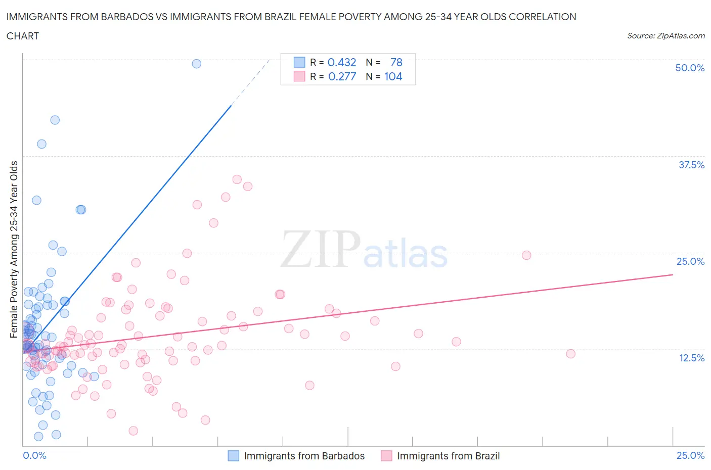 Immigrants from Barbados vs Immigrants from Brazil Female Poverty Among 25-34 Year Olds
