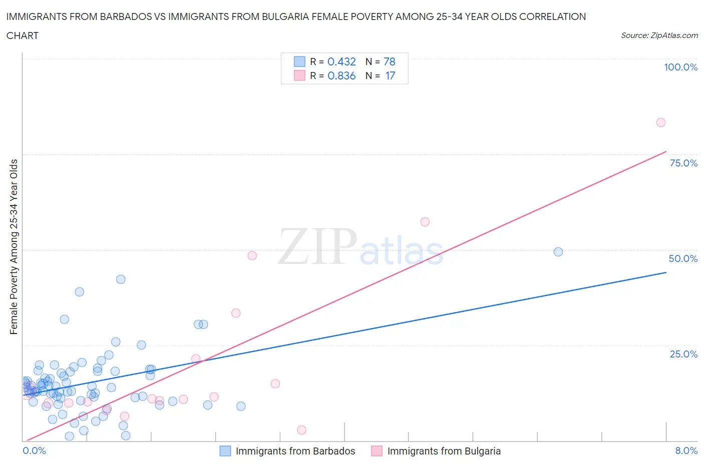 Immigrants from Barbados vs Immigrants from Bulgaria Female Poverty Among 25-34 Year Olds