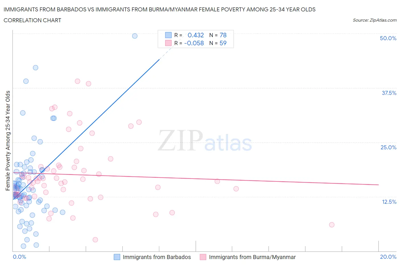 Immigrants from Barbados vs Immigrants from Burma/Myanmar Female Poverty Among 25-34 Year Olds