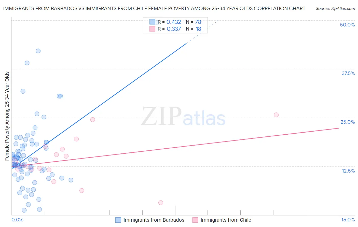 Immigrants from Barbados vs Immigrants from Chile Female Poverty Among 25-34 Year Olds