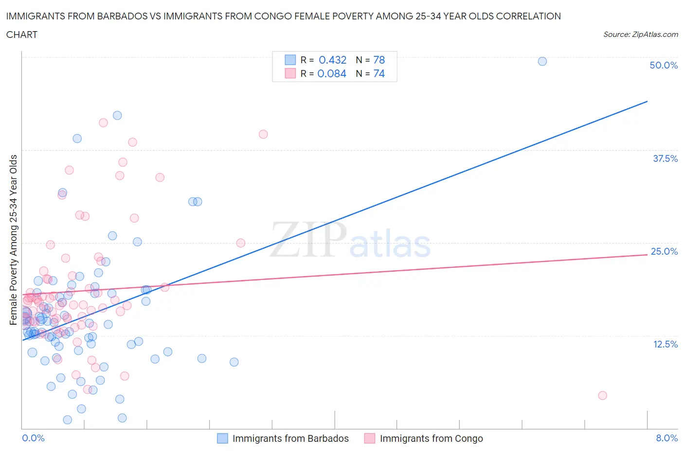 Immigrants from Barbados vs Immigrants from Congo Female Poverty Among 25-34 Year Olds