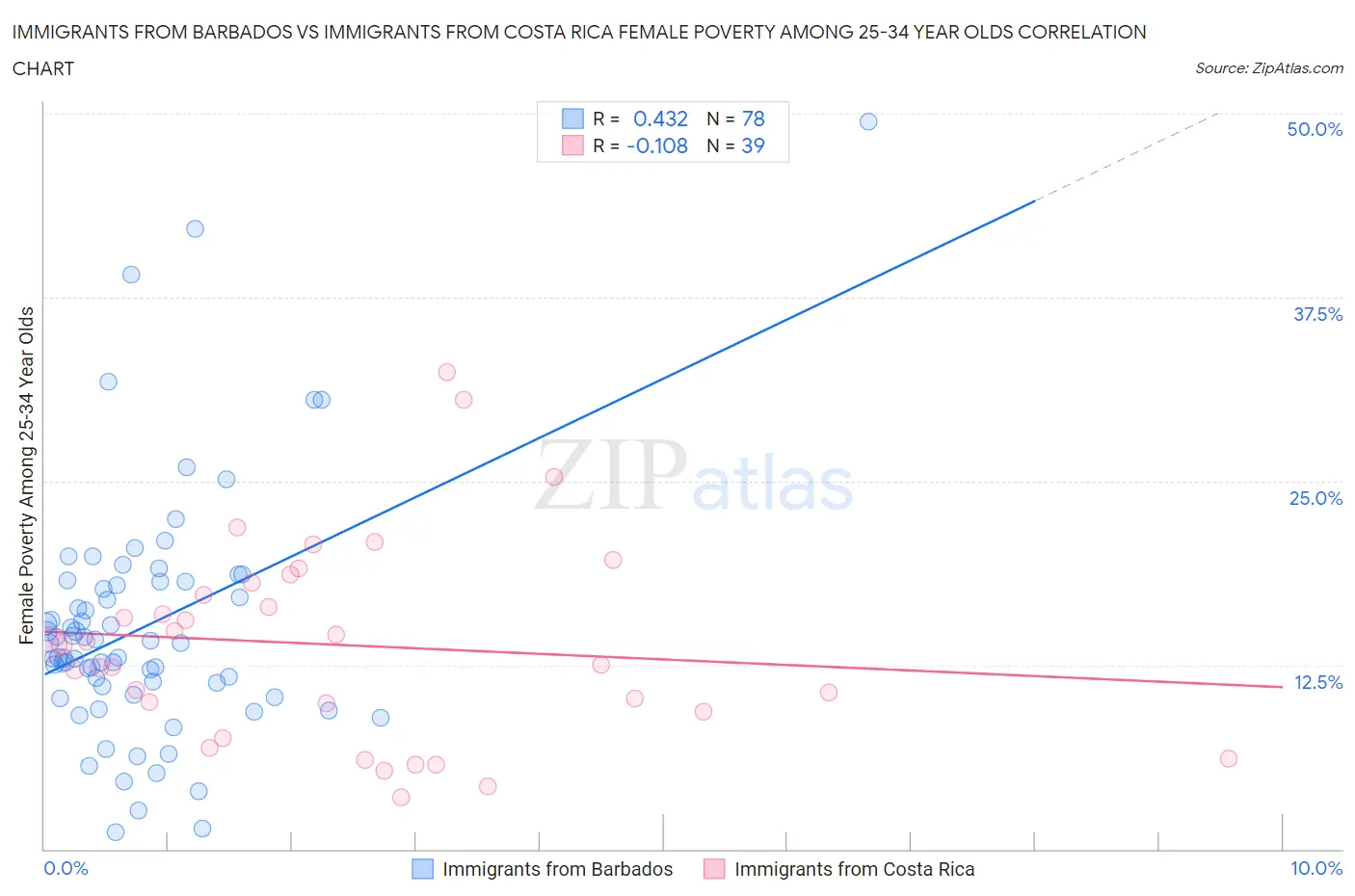Immigrants from Barbados vs Immigrants from Costa Rica Female Poverty Among 25-34 Year Olds