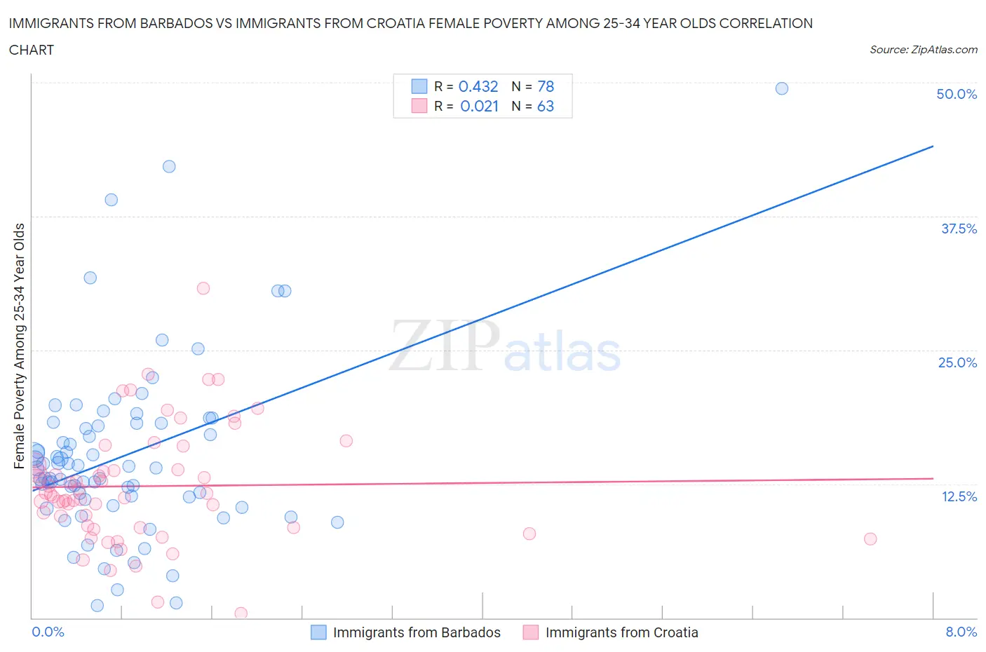 Immigrants from Barbados vs Immigrants from Croatia Female Poverty Among 25-34 Year Olds