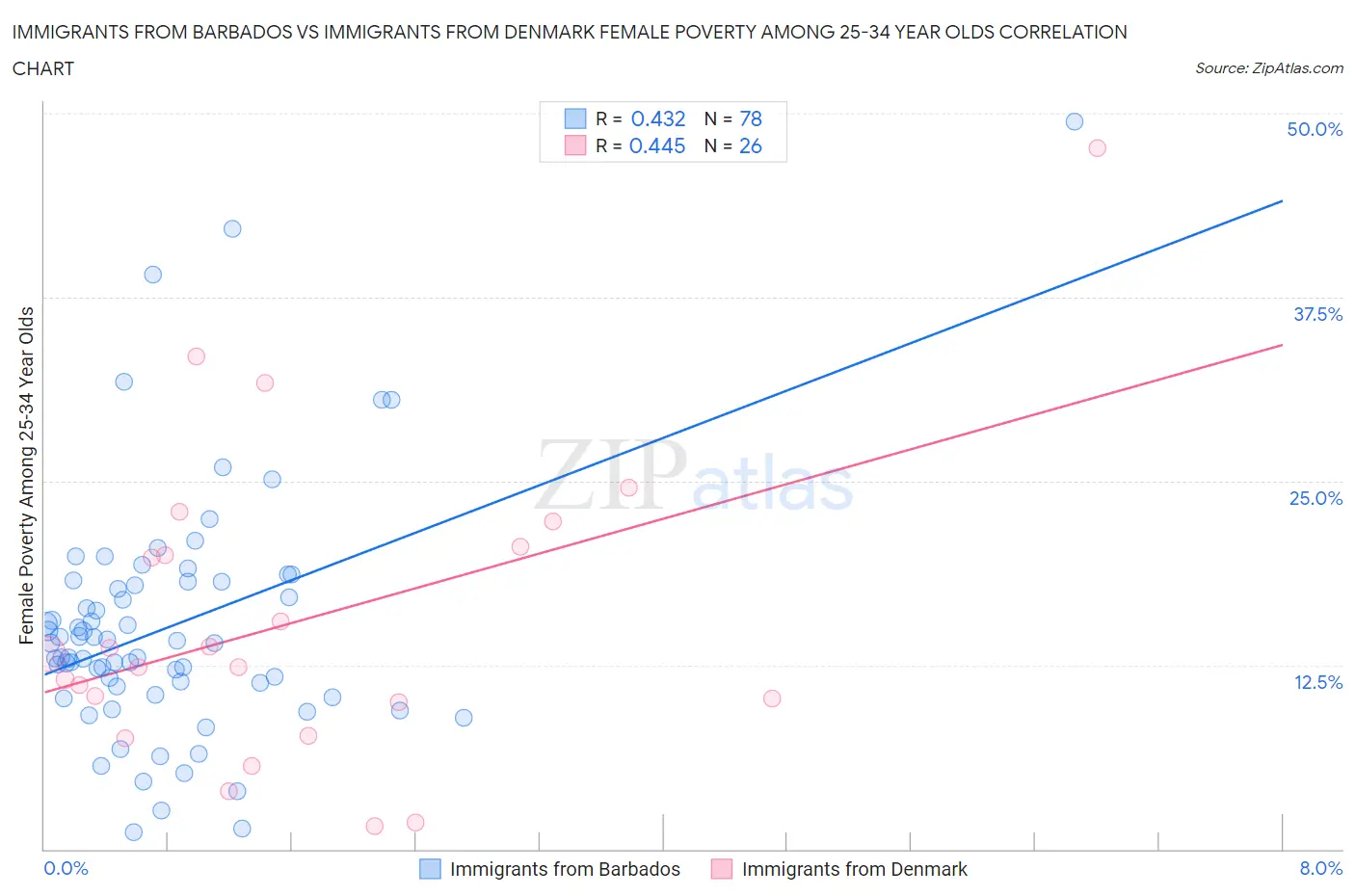 Immigrants from Barbados vs Immigrants from Denmark Female Poverty Among 25-34 Year Olds