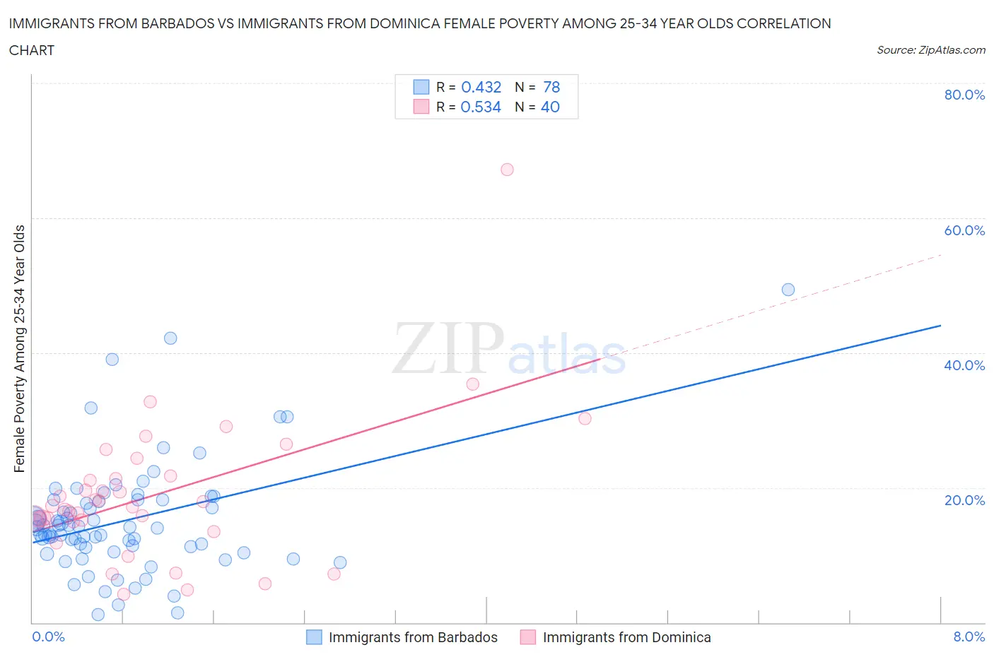 Immigrants from Barbados vs Immigrants from Dominica Female Poverty Among 25-34 Year Olds
