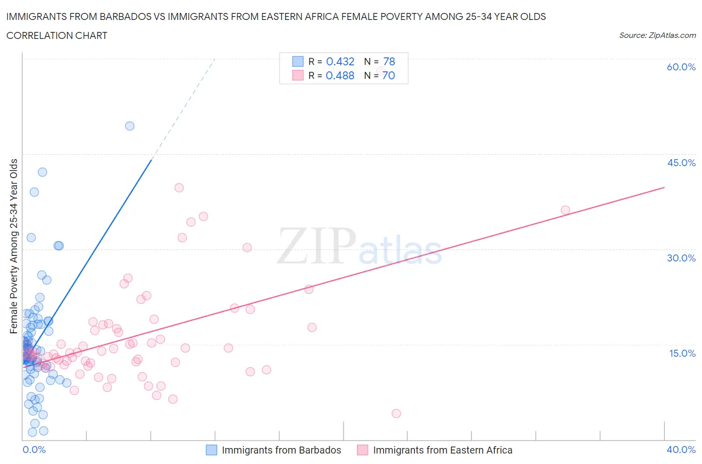 Immigrants from Barbados vs Immigrants from Eastern Africa Female Poverty Among 25-34 Year Olds