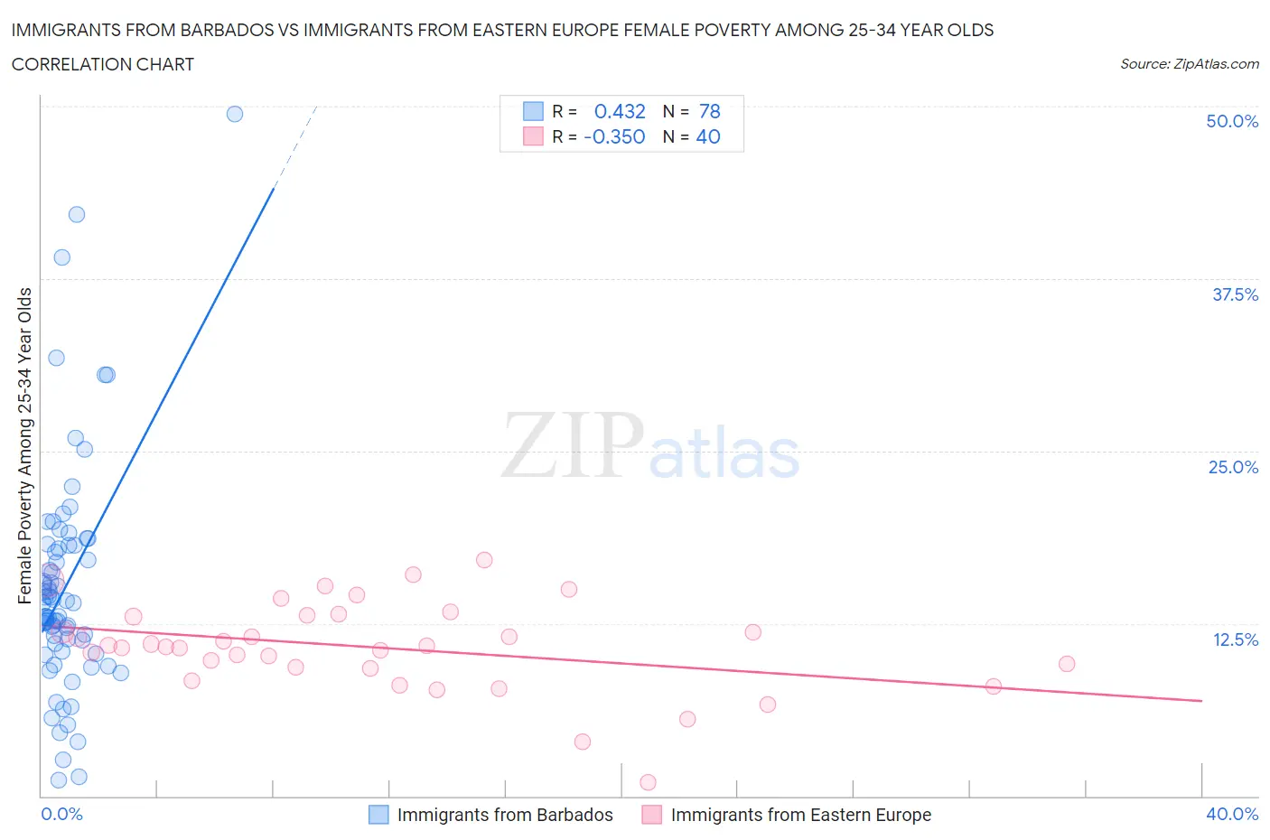 Immigrants from Barbados vs Immigrants from Eastern Europe Female Poverty Among 25-34 Year Olds