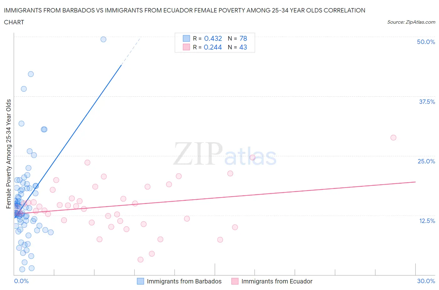Immigrants from Barbados vs Immigrants from Ecuador Female Poverty Among 25-34 Year Olds