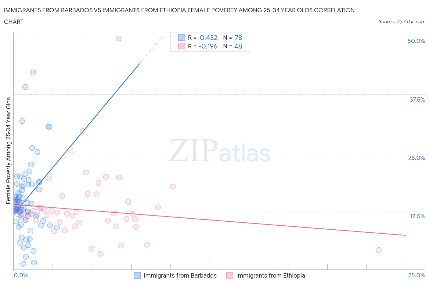 Immigrants from Barbados vs Immigrants from Ethiopia Female Poverty Among 25-34 Year Olds