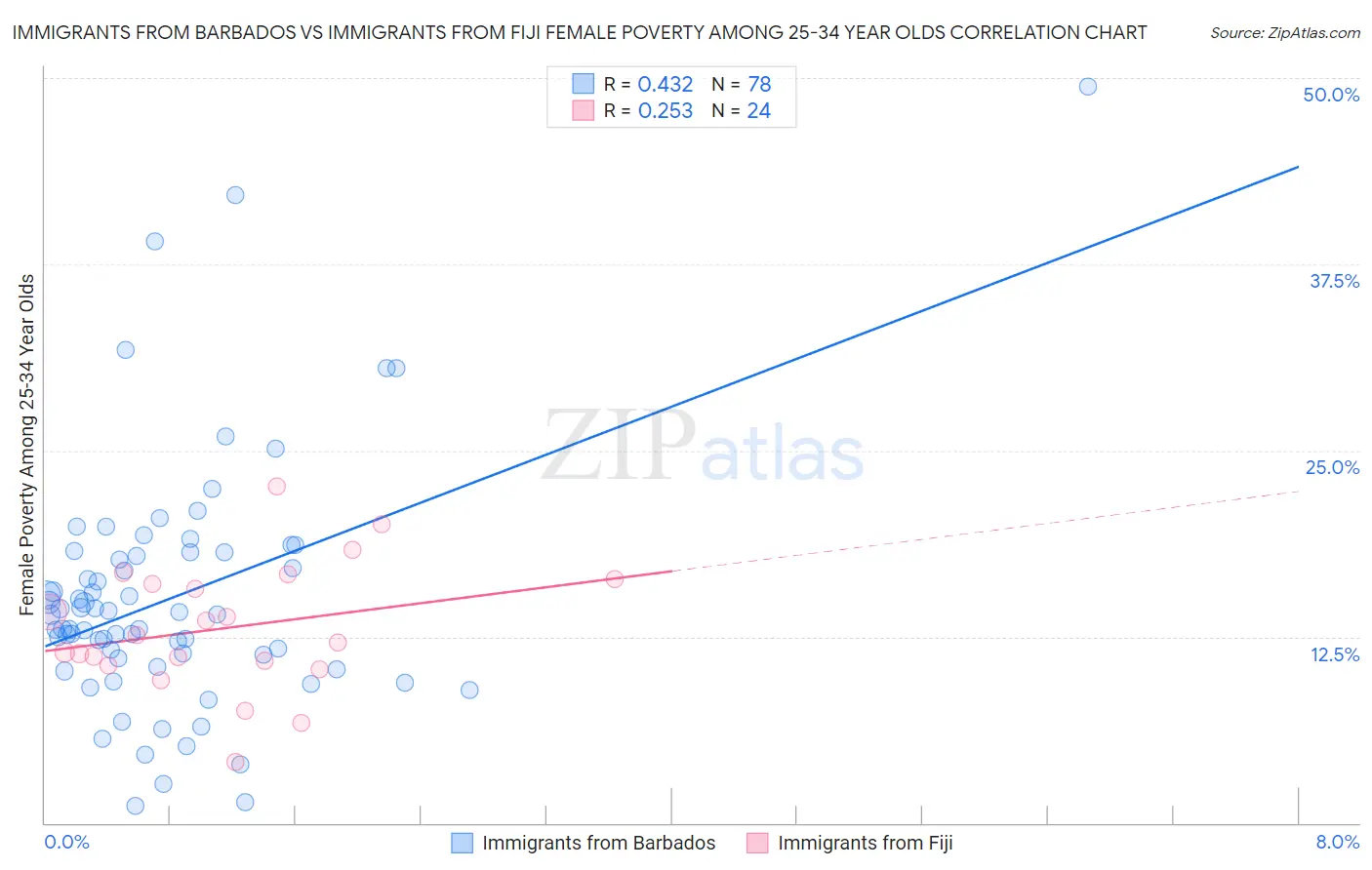 Immigrants from Barbados vs Immigrants from Fiji Female Poverty Among 25-34 Year Olds