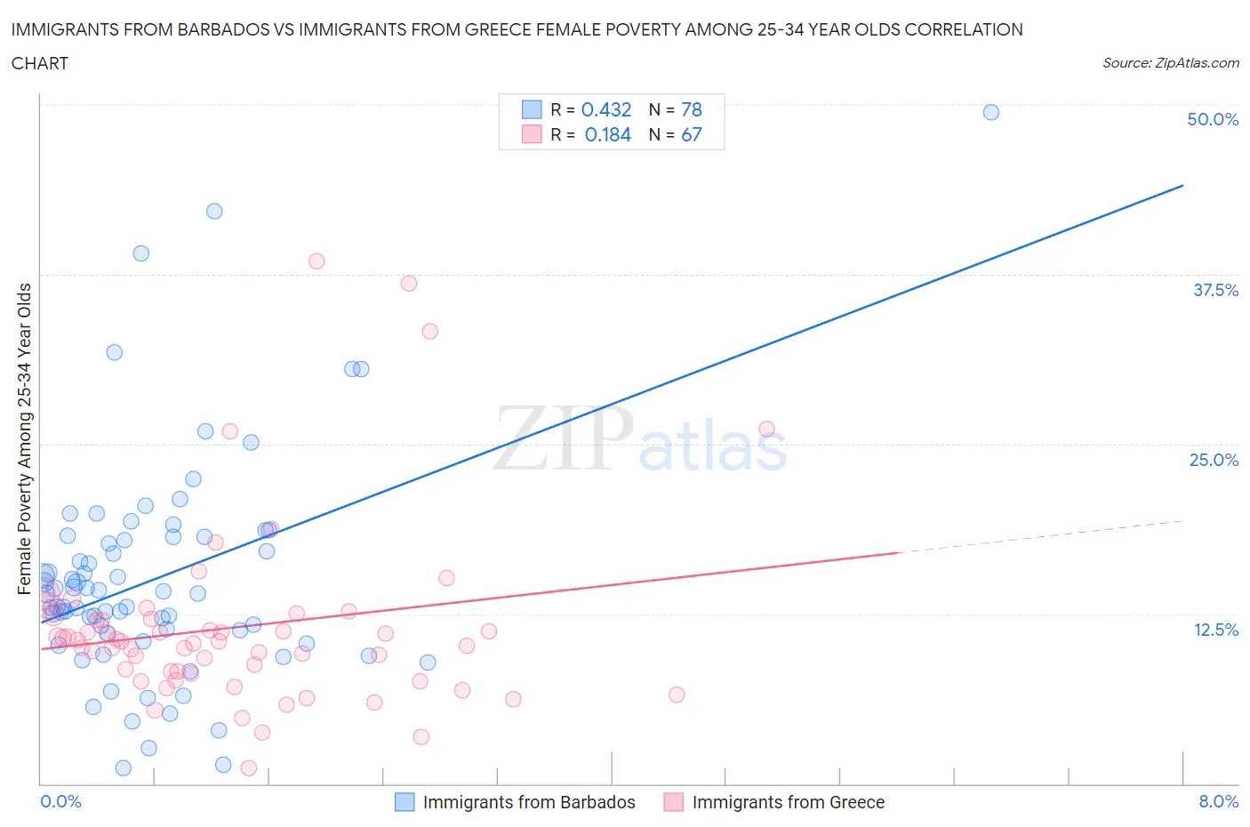 Immigrants from Barbados vs Immigrants from Greece Female Poverty Among 25-34 Year Olds