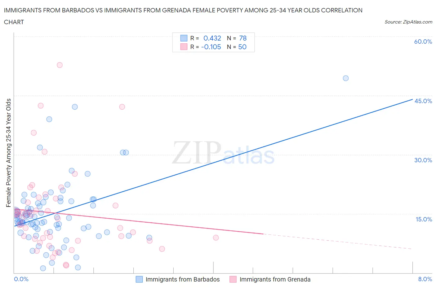 Immigrants from Barbados vs Immigrants from Grenada Female Poverty Among 25-34 Year Olds