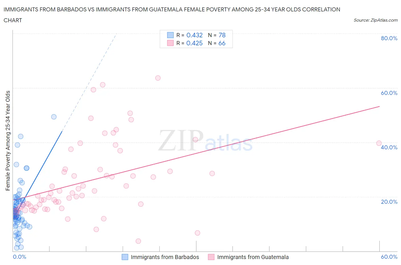 Immigrants from Barbados vs Immigrants from Guatemala Female Poverty Among 25-34 Year Olds