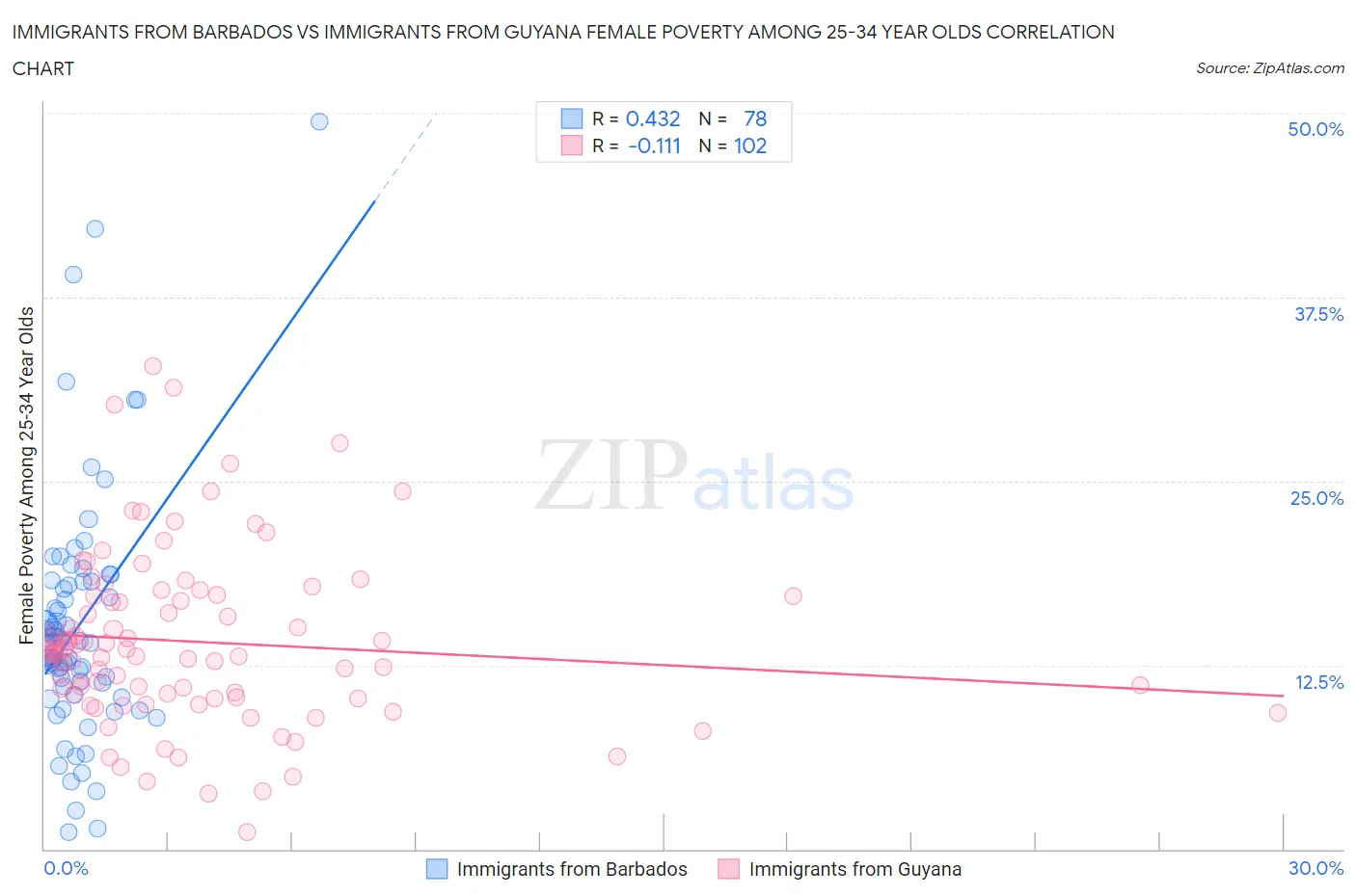 Immigrants from Barbados vs Immigrants from Guyana Female Poverty Among 25-34 Year Olds