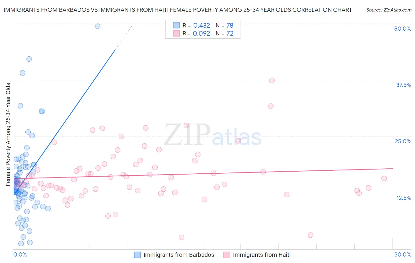 Immigrants from Barbados vs Immigrants from Haiti Female Poverty Among 25-34 Year Olds