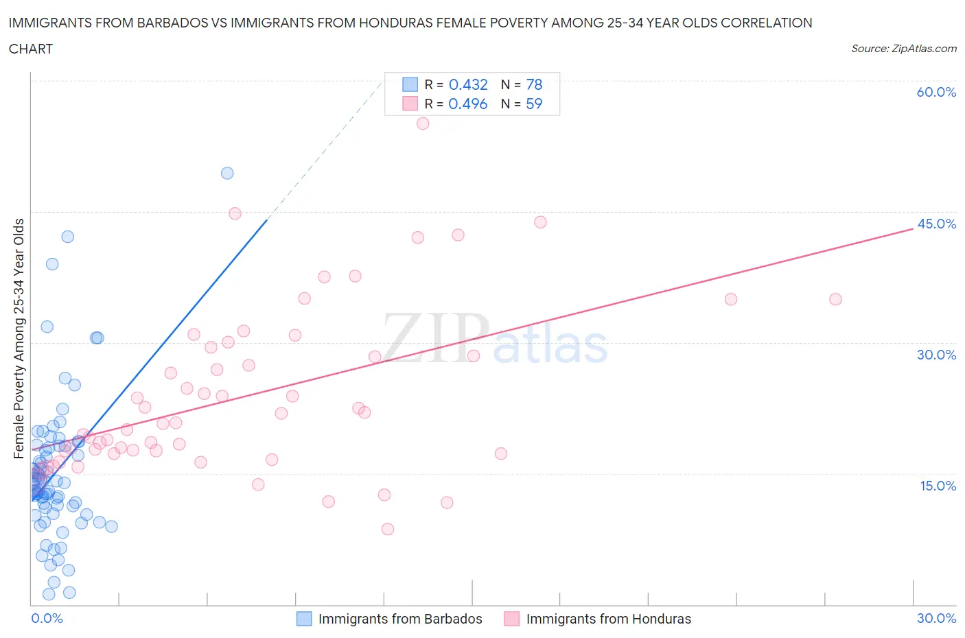 Immigrants from Barbados vs Immigrants from Honduras Female Poverty Among 25-34 Year Olds