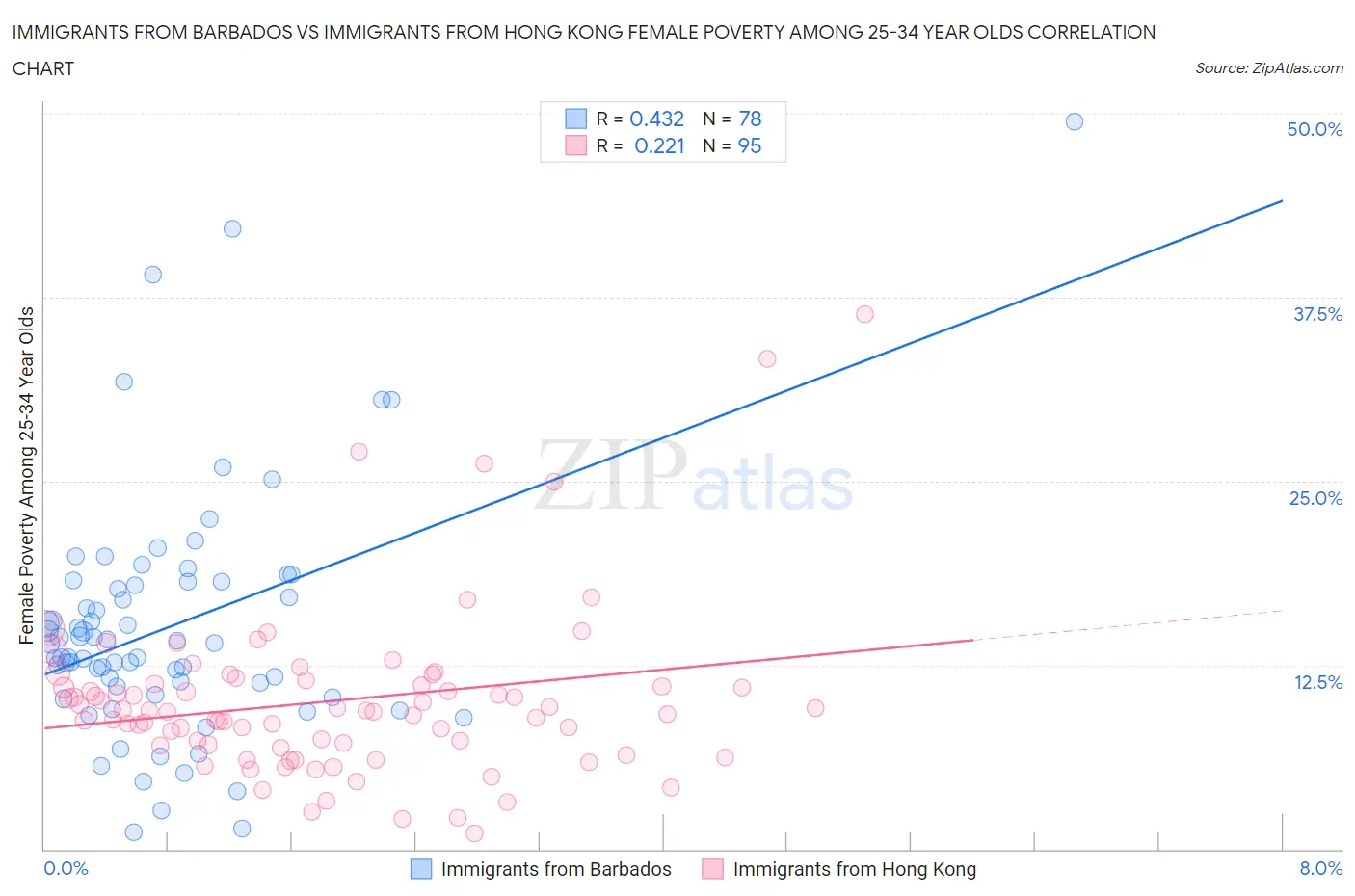 Immigrants from Barbados vs Immigrants from Hong Kong Female Poverty Among 25-34 Year Olds