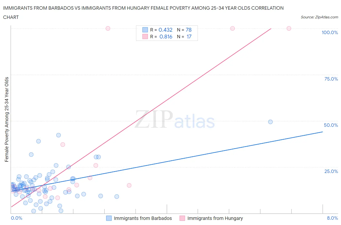 Immigrants from Barbados vs Immigrants from Hungary Female Poverty Among 25-34 Year Olds