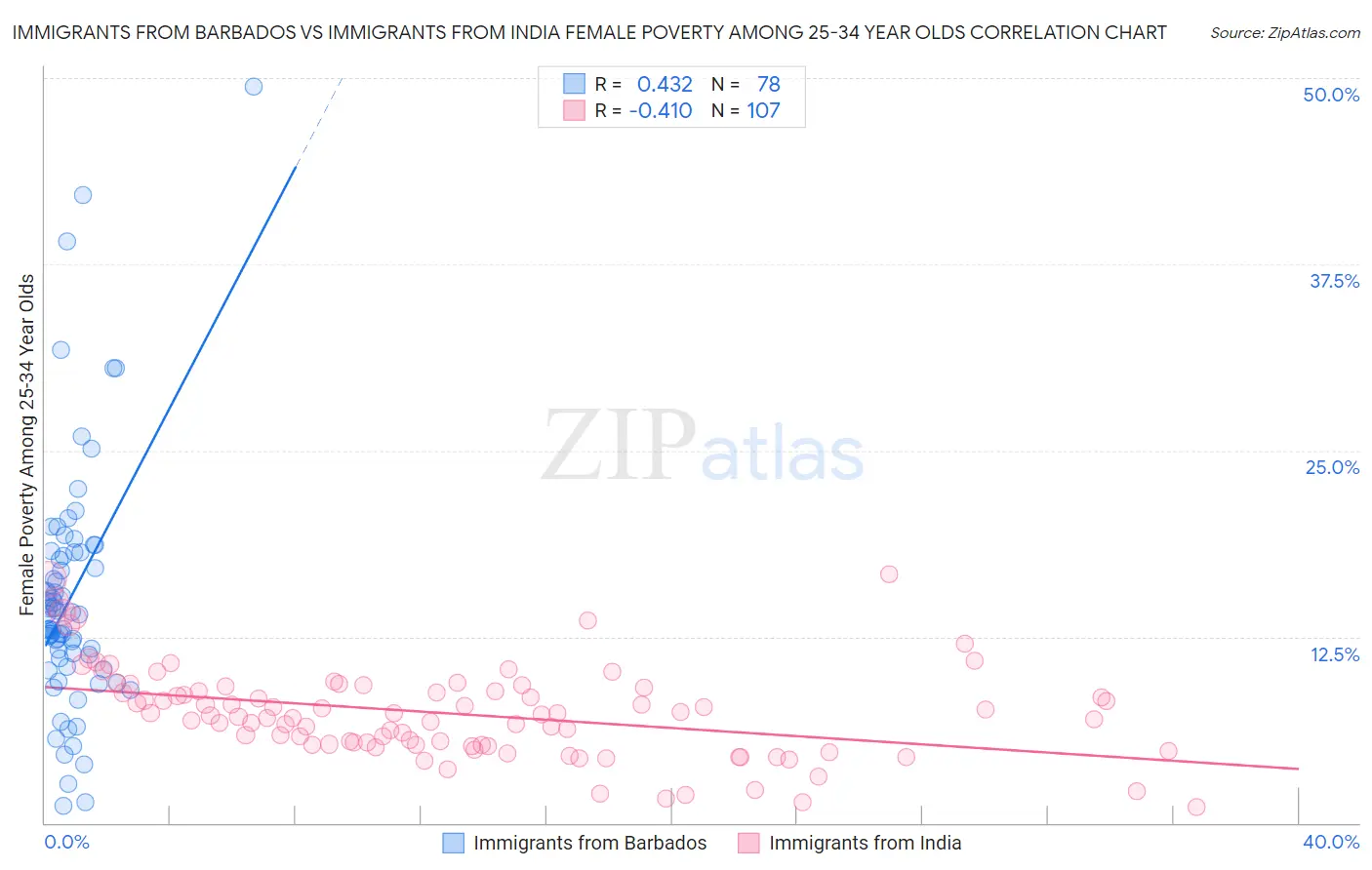 Immigrants from Barbados vs Immigrants from India Female Poverty Among 25-34 Year Olds