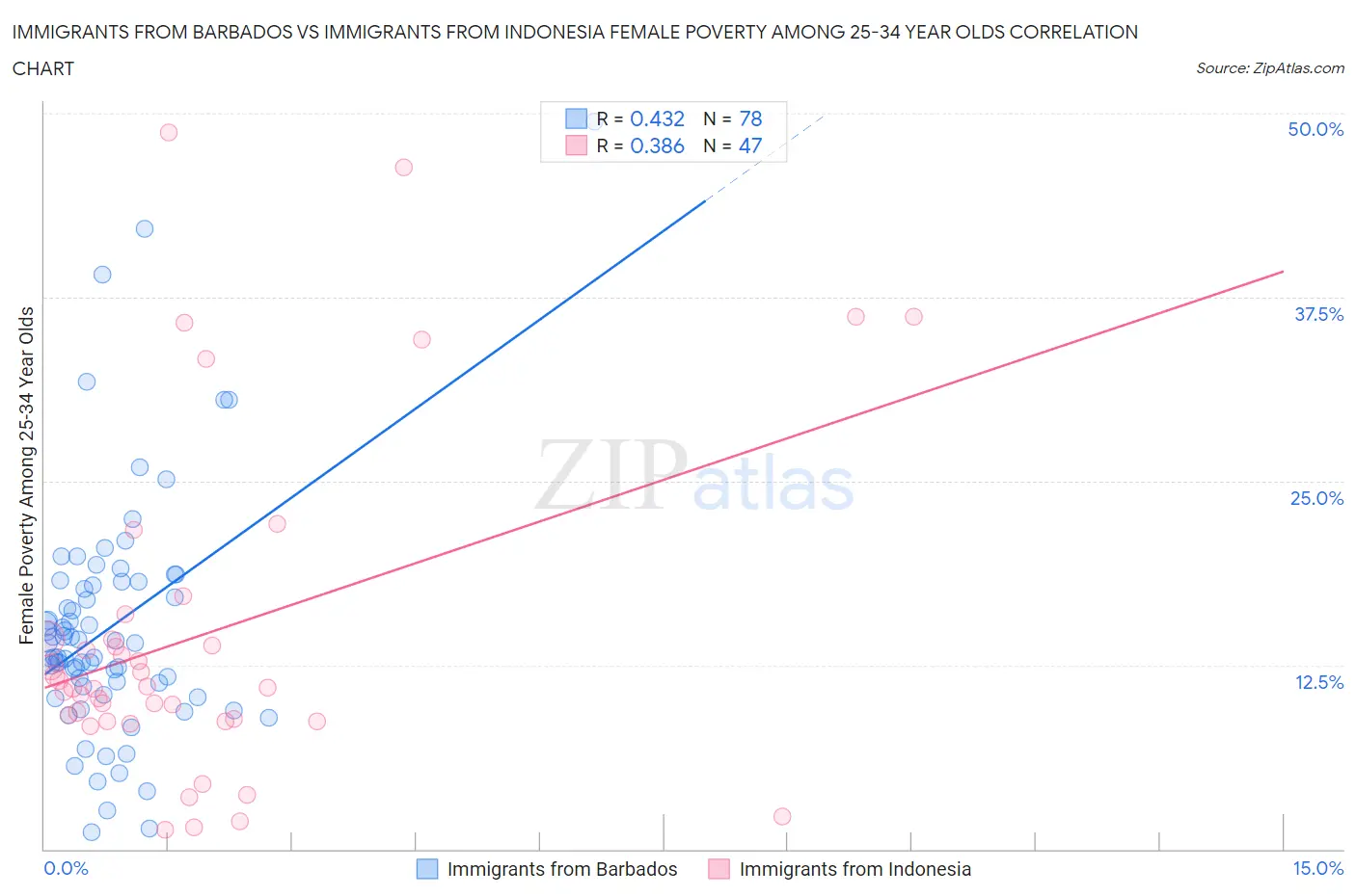 Immigrants from Barbados vs Immigrants from Indonesia Female Poverty Among 25-34 Year Olds