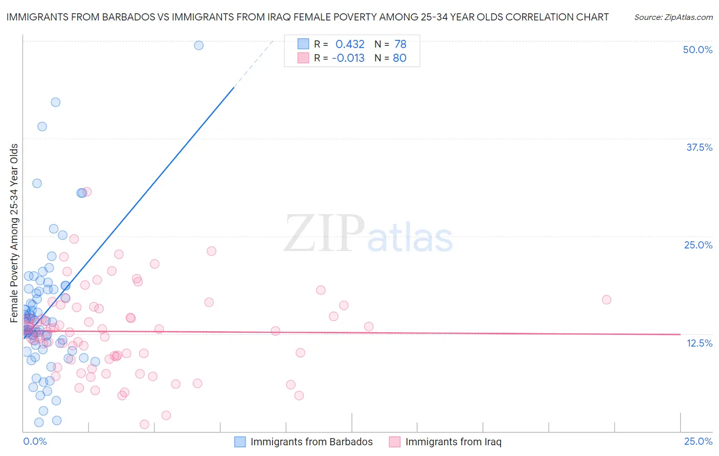 Immigrants from Barbados vs Immigrants from Iraq Female Poverty Among 25-34 Year Olds