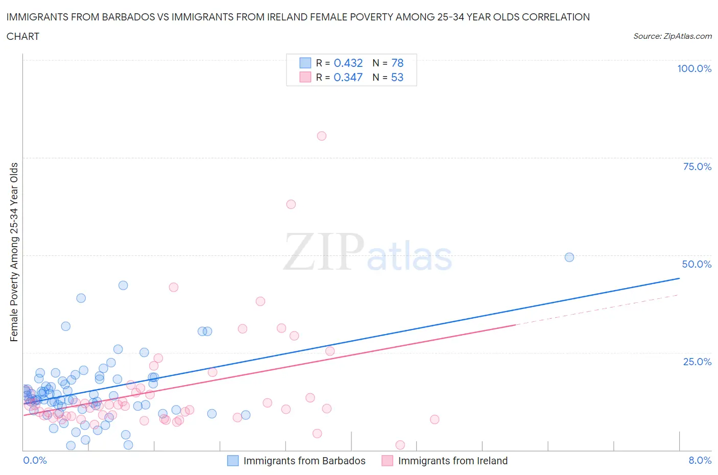Immigrants from Barbados vs Immigrants from Ireland Female Poverty Among 25-34 Year Olds