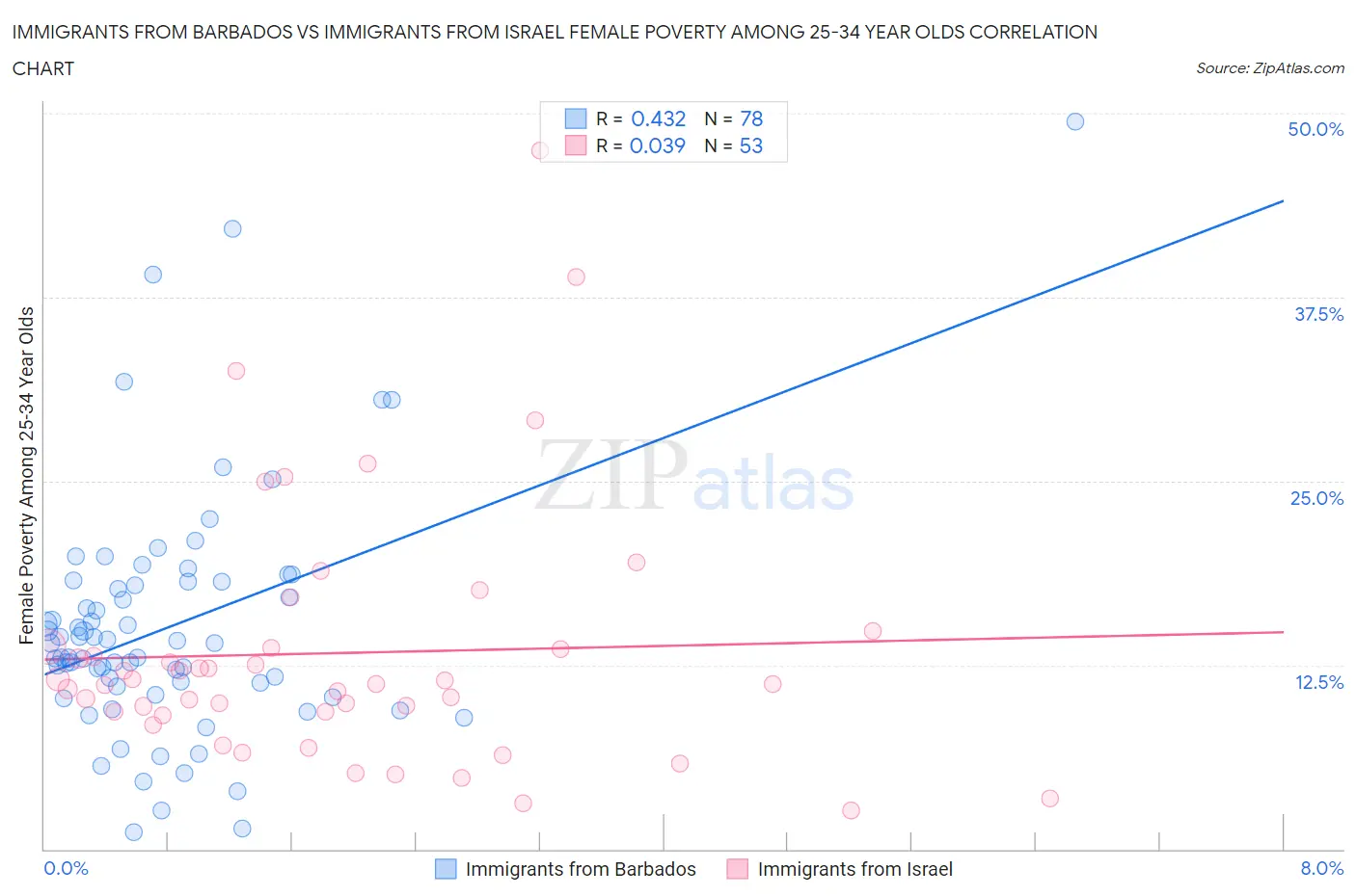 Immigrants from Barbados vs Immigrants from Israel Female Poverty Among 25-34 Year Olds