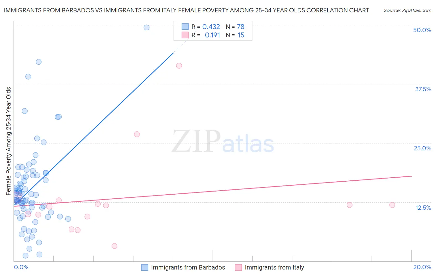 Immigrants from Barbados vs Immigrants from Italy Female Poverty Among 25-34 Year Olds