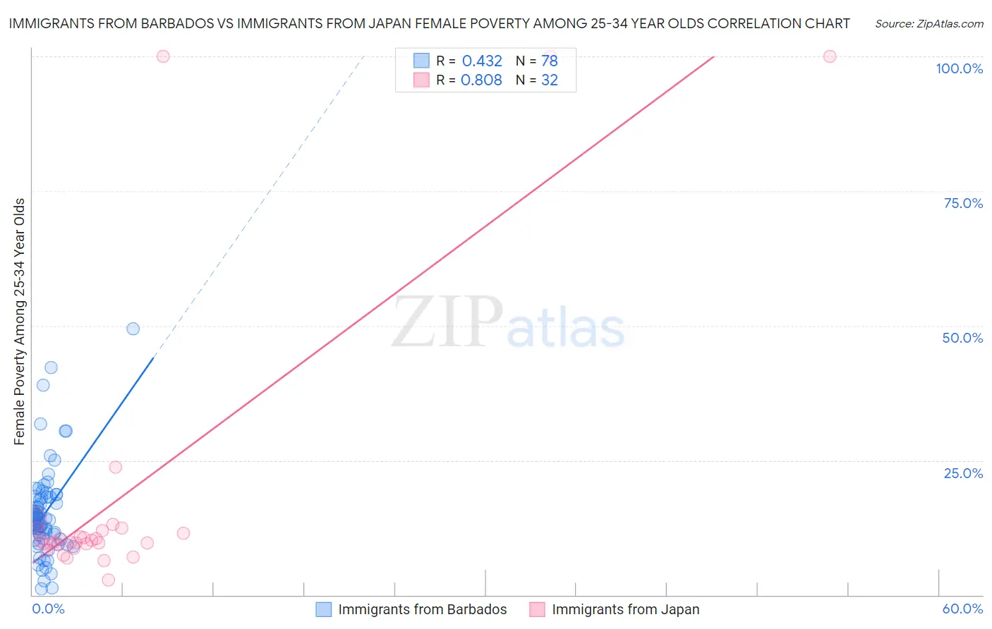 Immigrants from Barbados vs Immigrants from Japan Female Poverty Among 25-34 Year Olds