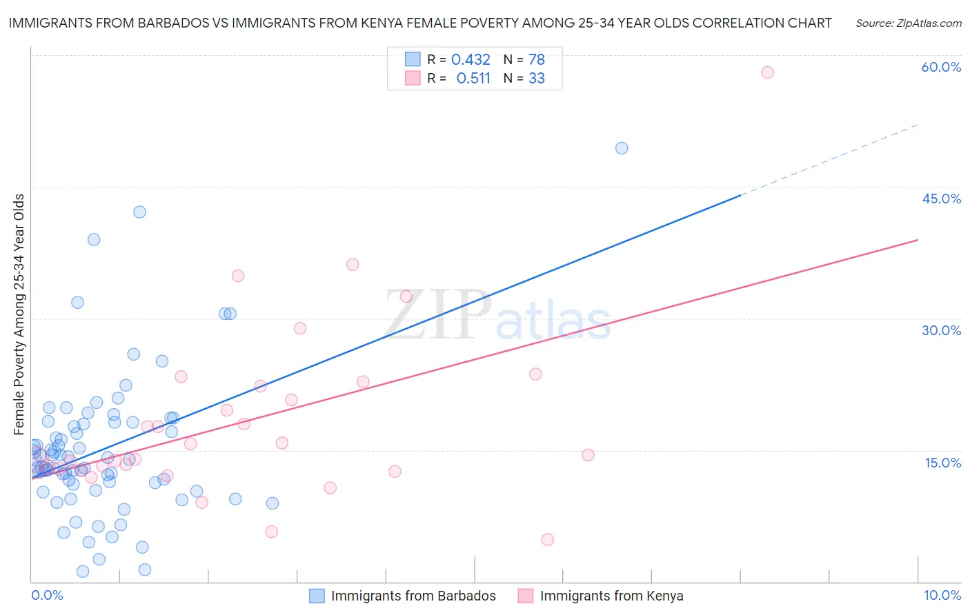 Immigrants from Barbados vs Immigrants from Kenya Female Poverty Among 25-34 Year Olds