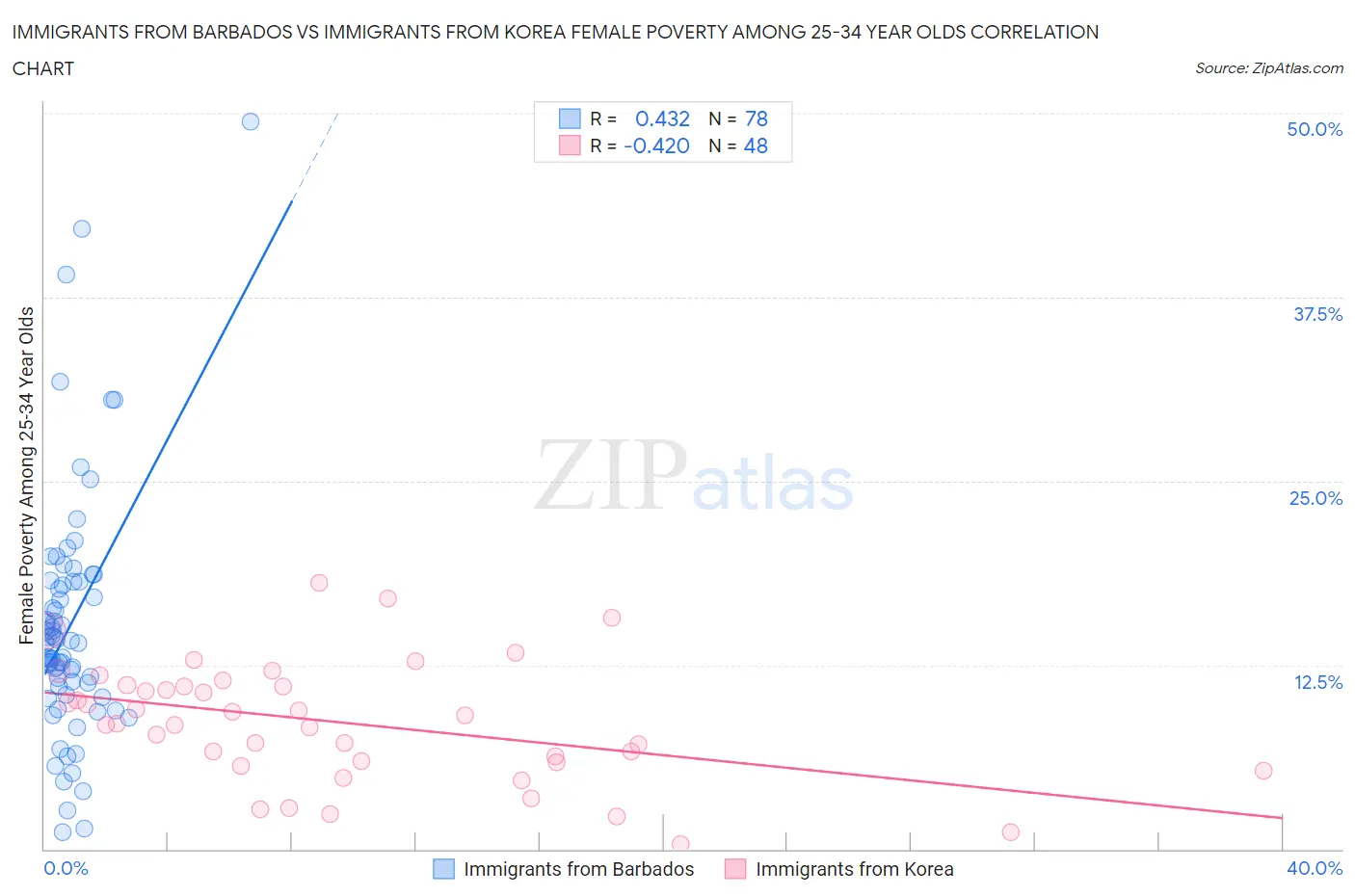 Immigrants from Barbados vs Immigrants from Korea Female Poverty Among 25-34 Year Olds